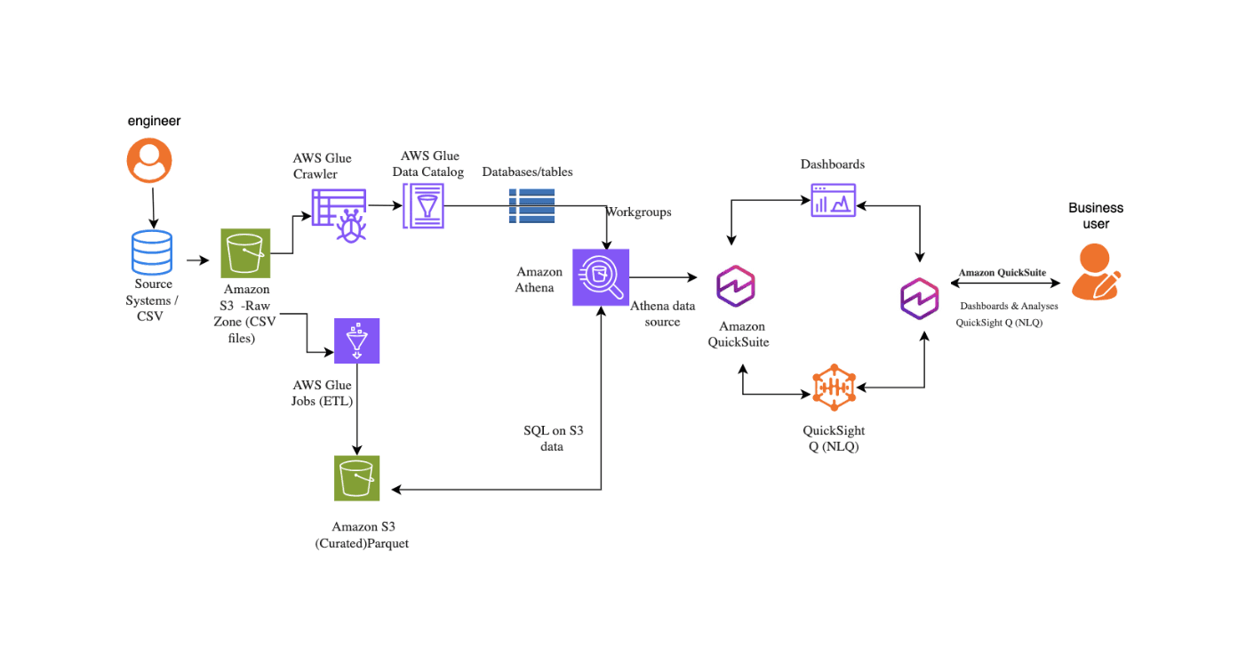 QSR conversational analytics architecture on AWS — S3, Glue, Athena, Amazon Q and QuickSight