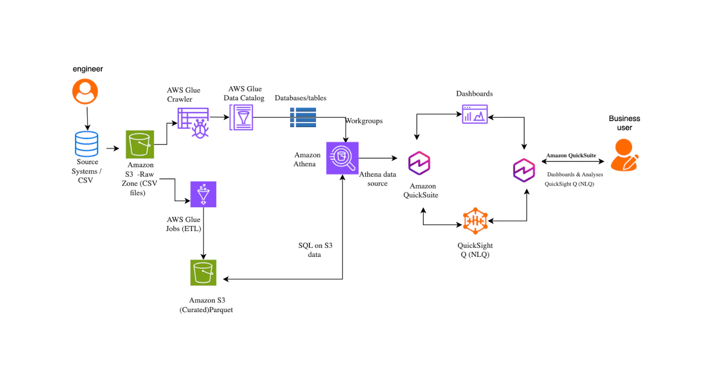 QSR conversational analytics architecture on AWS — S3, Glue, Athena, Amazon Q and QuickSight