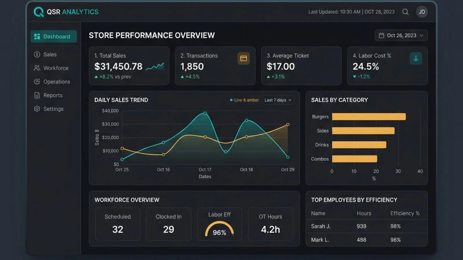 Labour analytics dashboard with KPI tiles, a productivity bar chart and an Amazon Q natural-language query panel
