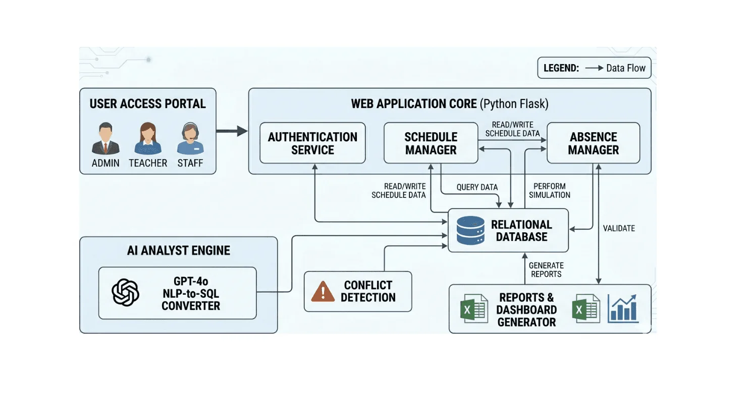AI school scheduler architecture — user access portal, web application core, AI analyst engine and conflict detection
