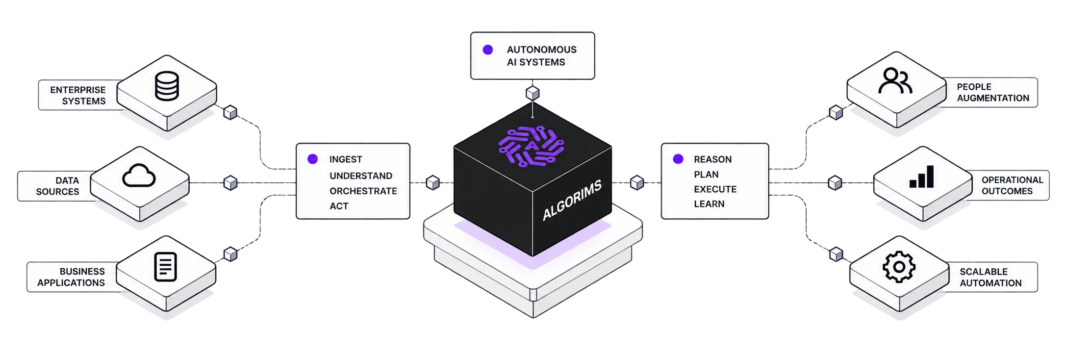 Enterprise systems, data sources, and business applications connect through Algorims autonomous AI systems to people augmentation, operational outcomes, and scalable automation.
